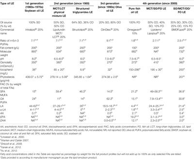 Corrigendum: Composition and Functionality of Lipid Emulsions in Parenteral Nutrition: Examining Evidence in Clinical Applications